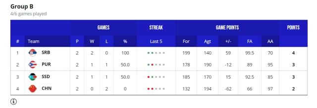 【男篮世界杯DAY④战报】中国不敌南苏丹 美国两连胜